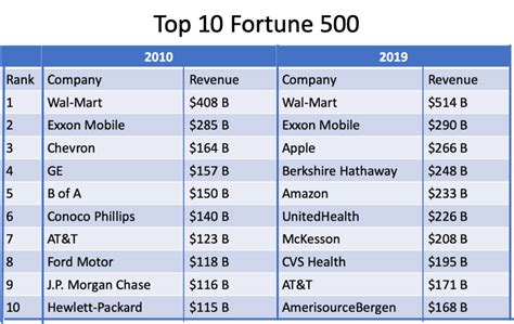 Fortune 500: The Top 50 .